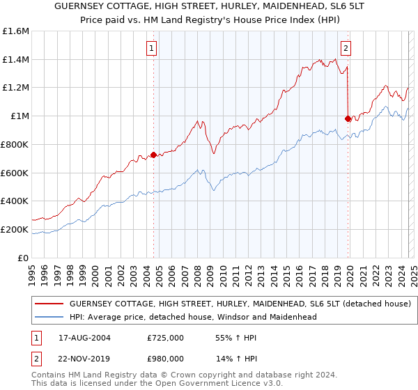 GUERNSEY COTTAGE, HIGH STREET, HURLEY, MAIDENHEAD, SL6 5LT: Price paid vs HM Land Registry's House Price Index