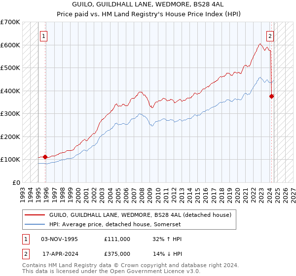 GUILO, GUILDHALL LANE, WEDMORE, BS28 4AL: Price paid vs HM Land Registry's House Price Index