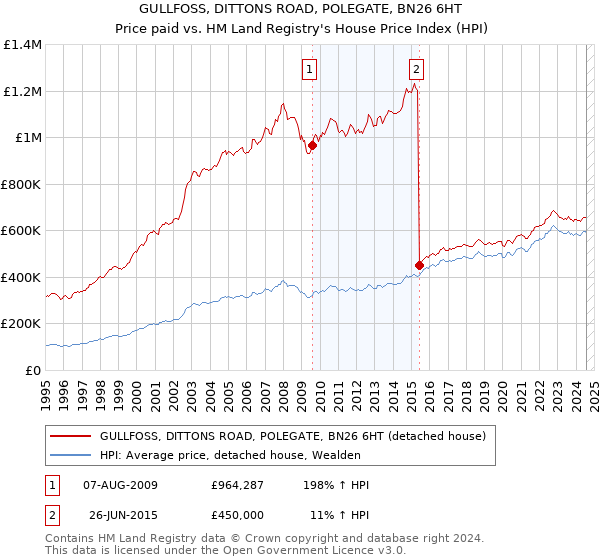 GULLFOSS, DITTONS ROAD, POLEGATE, BN26 6HT: Price paid vs HM Land Registry's House Price Index