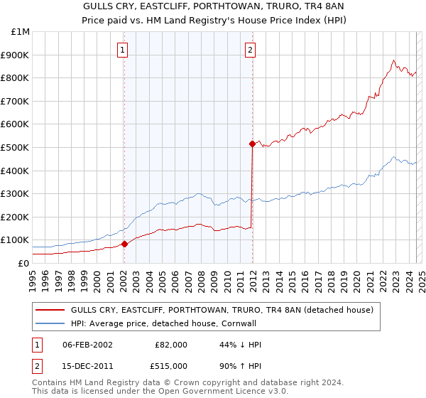 GULLS CRY, EASTCLIFF, PORTHTOWAN, TRURO, TR4 8AN: Price paid vs HM Land Registry's House Price Index