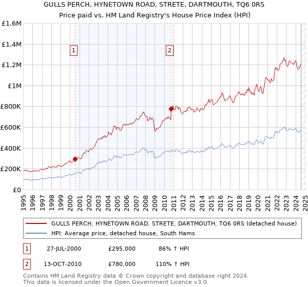 GULLS PERCH, HYNETOWN ROAD, STRETE, DARTMOUTH, TQ6 0RS: Price paid vs HM Land Registry's House Price Index