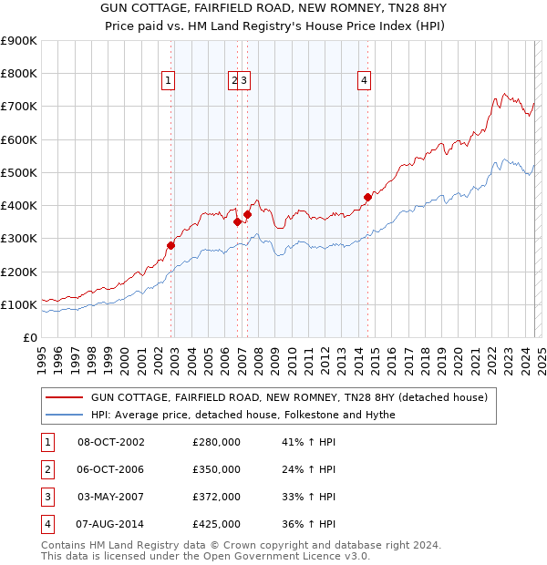 GUN COTTAGE, FAIRFIELD ROAD, NEW ROMNEY, TN28 8HY: Price paid vs HM Land Registry's House Price Index