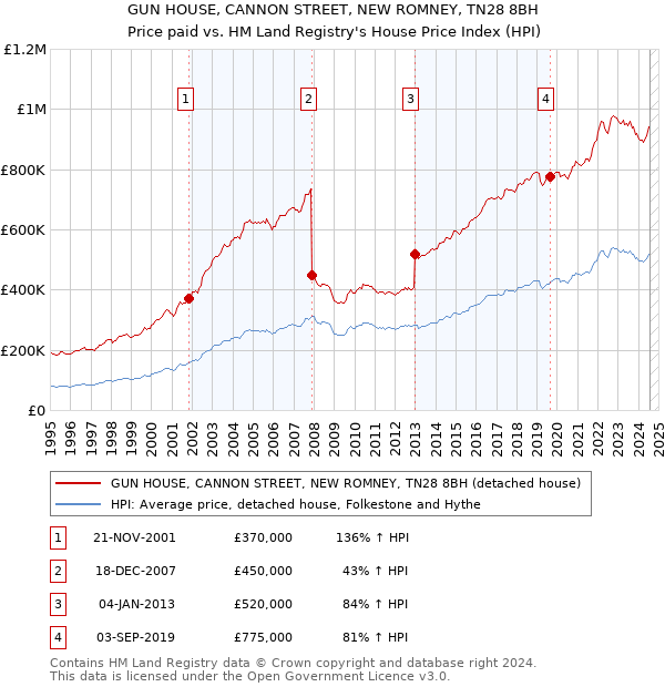 GUN HOUSE, CANNON STREET, NEW ROMNEY, TN28 8BH: Price paid vs HM Land Registry's House Price Index