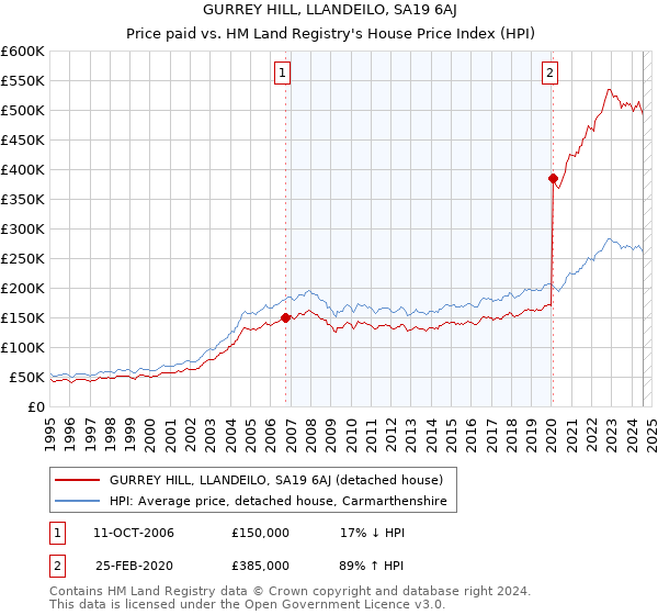 GURREY HILL, LLANDEILO, SA19 6AJ: Price paid vs HM Land Registry's House Price Index