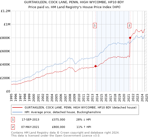 GURTAKILEEN, COCK LANE, PENN, HIGH WYCOMBE, HP10 8DY: Price paid vs HM Land Registry's House Price Index