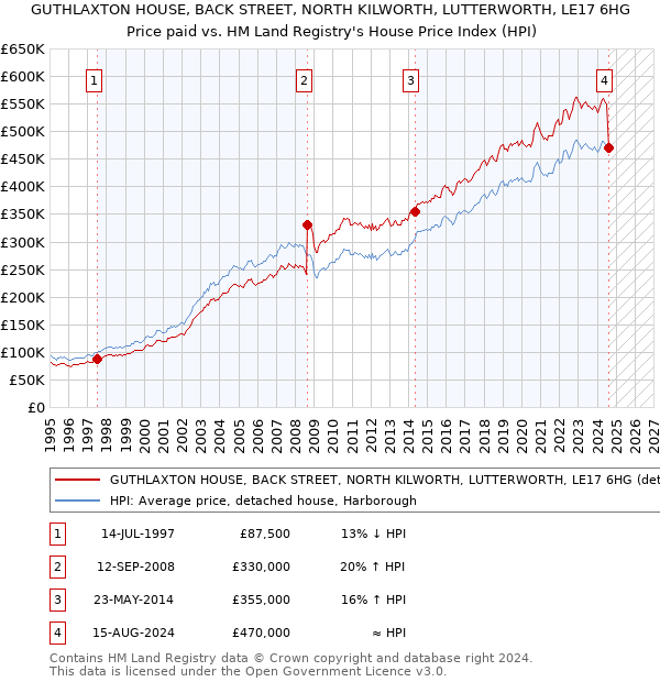 GUTHLAXTON HOUSE, BACK STREET, NORTH KILWORTH, LUTTERWORTH, LE17 6HG: Price paid vs HM Land Registry's House Price Index