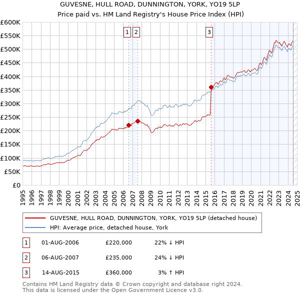 GUVESNE, HULL ROAD, DUNNINGTON, YORK, YO19 5LP: Price paid vs HM Land Registry's House Price Index