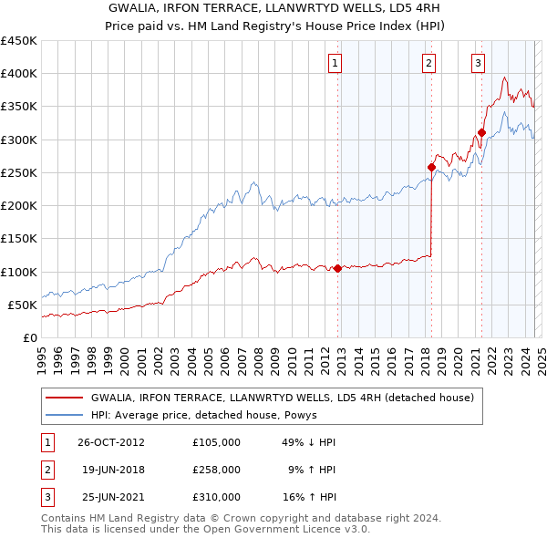 GWALIA, IRFON TERRACE, LLANWRTYD WELLS, LD5 4RH: Price paid vs HM Land Registry's House Price Index