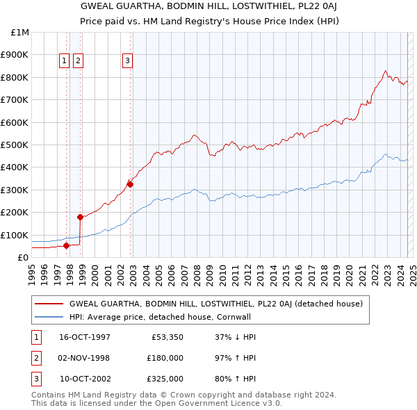 GWEAL GUARTHA, BODMIN HILL, LOSTWITHIEL, PL22 0AJ: Price paid vs HM Land Registry's House Price Index