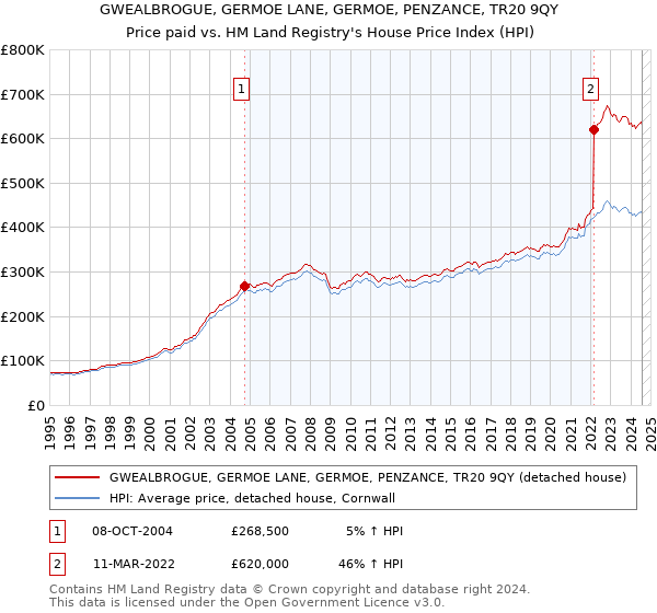 GWEALBROGUE, GERMOE LANE, GERMOE, PENZANCE, TR20 9QY: Price paid vs HM Land Registry's House Price Index