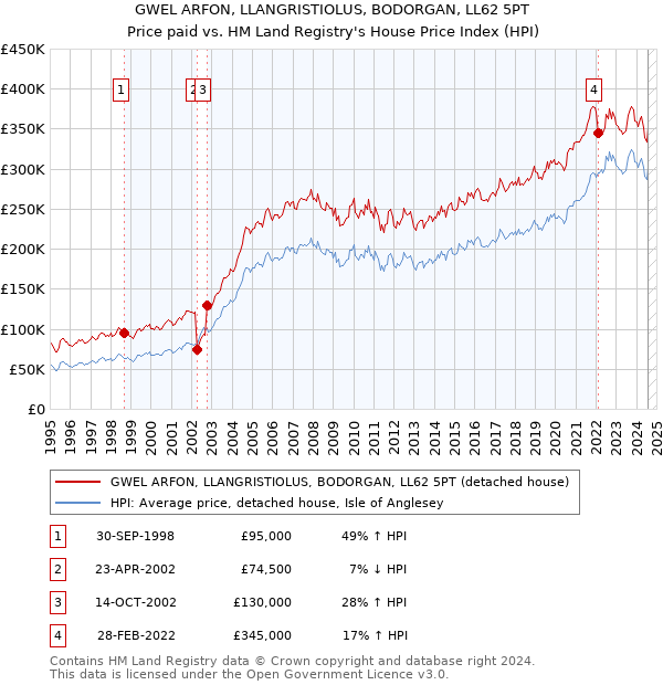 GWEL ARFON, LLANGRISTIOLUS, BODORGAN, LL62 5PT: Price paid vs HM Land Registry's House Price Index