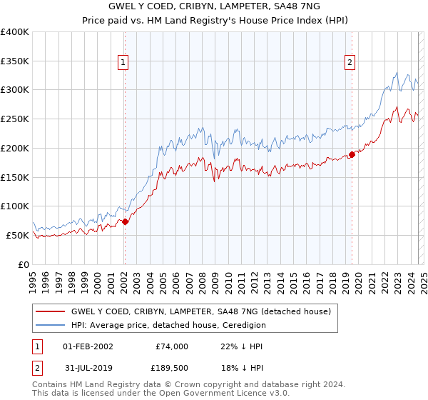 GWEL Y COED, CRIBYN, LAMPETER, SA48 7NG: Price paid vs HM Land Registry's House Price Index