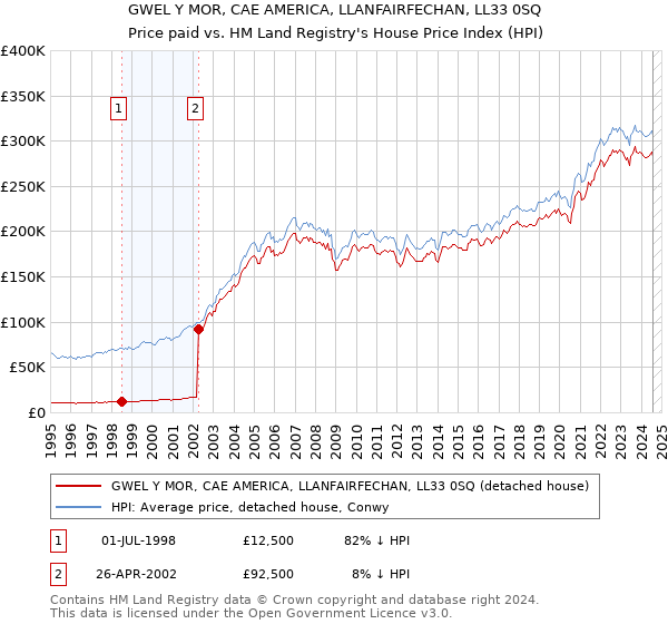 GWEL Y MOR, CAE AMERICA, LLANFAIRFECHAN, LL33 0SQ: Price paid vs HM Land Registry's House Price Index