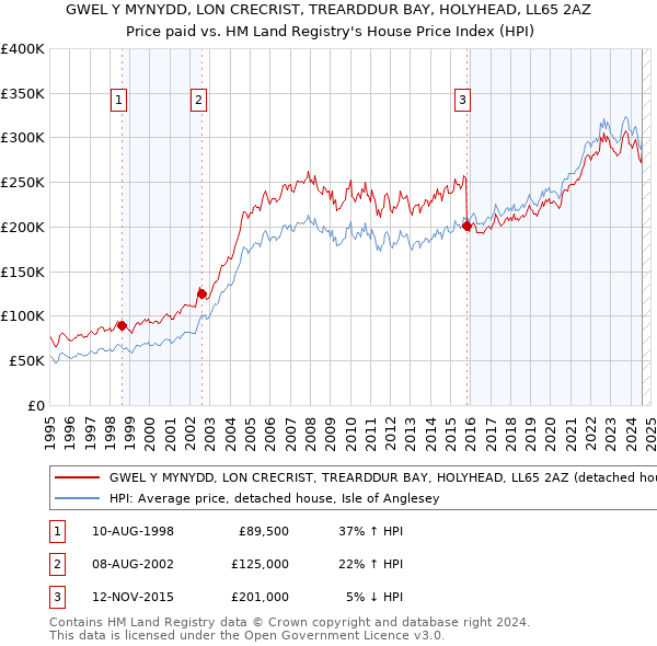 GWEL Y MYNYDD, LON CRECRIST, TREARDDUR BAY, HOLYHEAD, LL65 2AZ: Price paid vs HM Land Registry's House Price Index