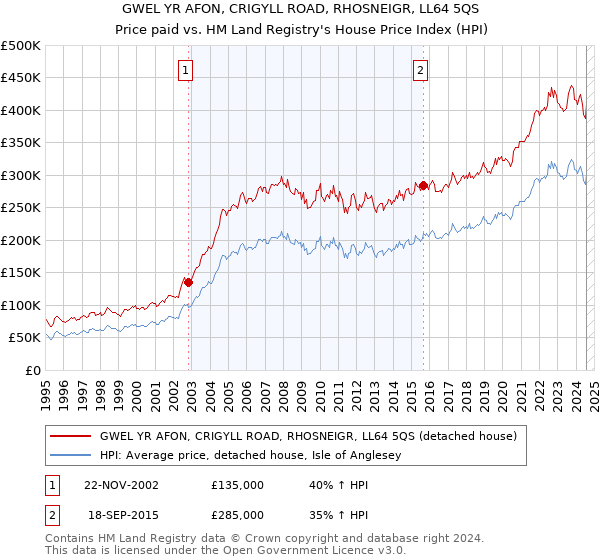 GWEL YR AFON, CRIGYLL ROAD, RHOSNEIGR, LL64 5QS: Price paid vs HM Land Registry's House Price Index