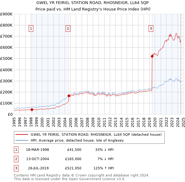 GWEL YR FEIRIG, STATION ROAD, RHOSNEIGR, LL64 5QP: Price paid vs HM Land Registry's House Price Index