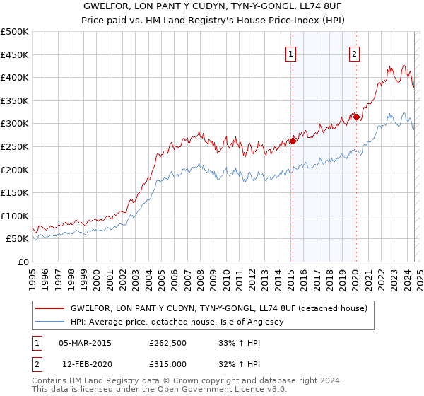 GWELFOR, LON PANT Y CUDYN, TYN-Y-GONGL, LL74 8UF: Price paid vs HM Land Registry's House Price Index