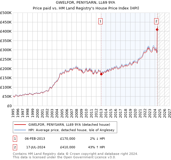 GWELFOR, PENYSARN, LL69 9YA: Price paid vs HM Land Registry's House Price Index