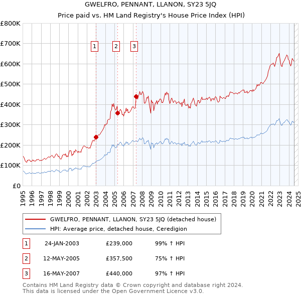 GWELFRO, PENNANT, LLANON, SY23 5JQ: Price paid vs HM Land Registry's House Price Index