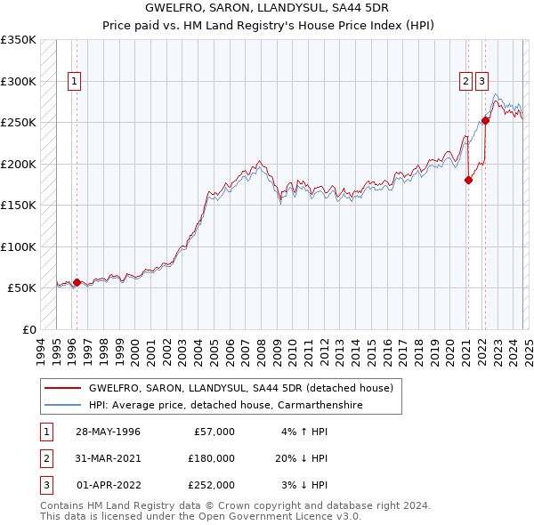 GWELFRO, SARON, LLANDYSUL, SA44 5DR: Price paid vs HM Land Registry's House Price Index