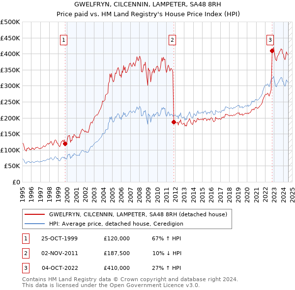 GWELFRYN, CILCENNIN, LAMPETER, SA48 8RH: Price paid vs HM Land Registry's House Price Index