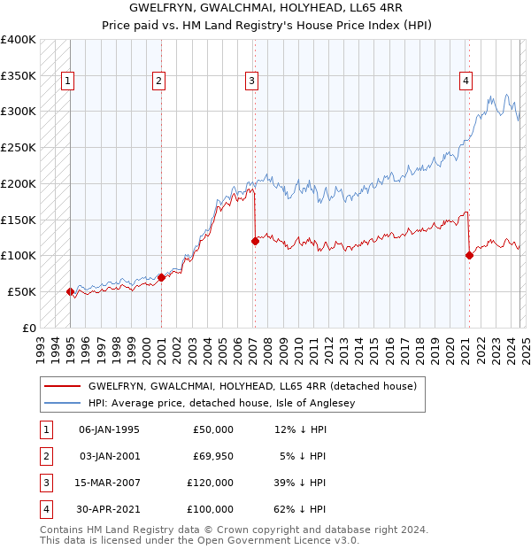 GWELFRYN, GWALCHMAI, HOLYHEAD, LL65 4RR: Price paid vs HM Land Registry's House Price Index