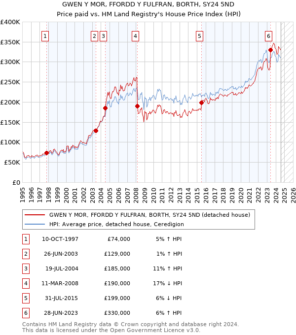 GWEN Y MOR, FFORDD Y FULFRAN, BORTH, SY24 5ND: Price paid vs HM Land Registry's House Price Index