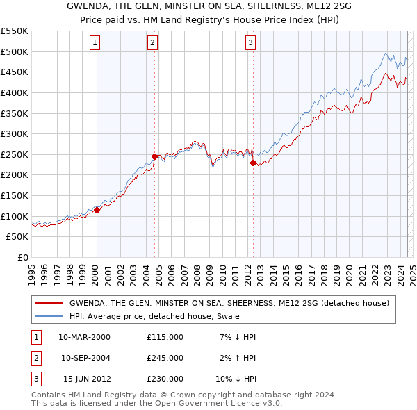 GWENDA, THE GLEN, MINSTER ON SEA, SHEERNESS, ME12 2SG: Price paid vs HM Land Registry's House Price Index