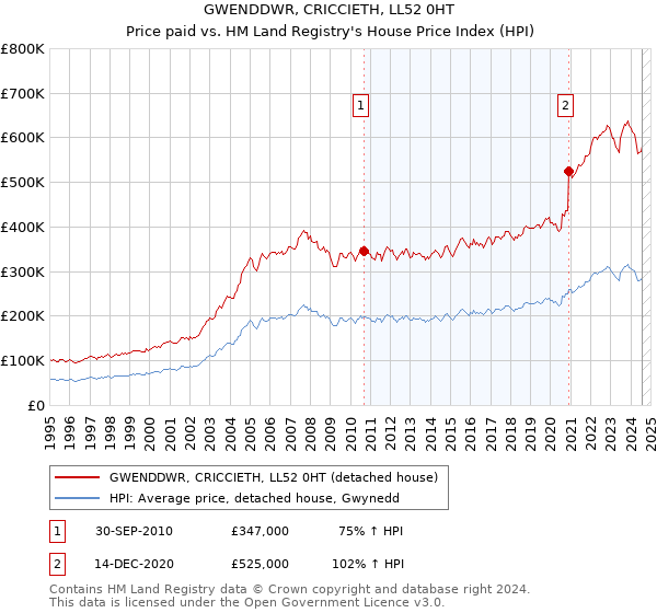 GWENDDWR, CRICCIETH, LL52 0HT: Price paid vs HM Land Registry's House Price Index