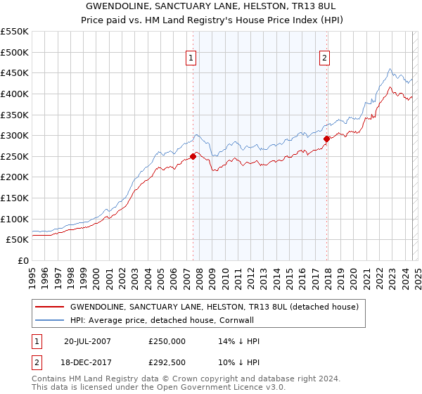 GWENDOLINE, SANCTUARY LANE, HELSTON, TR13 8UL: Price paid vs HM Land Registry's House Price Index