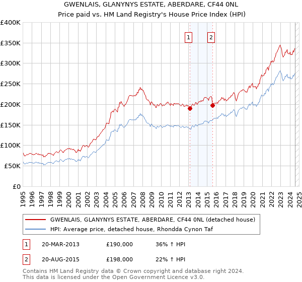 GWENLAIS, GLANYNYS ESTATE, ABERDARE, CF44 0NL: Price paid vs HM Land Registry's House Price Index