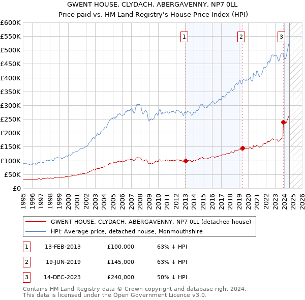 GWENT HOUSE, CLYDACH, ABERGAVENNY, NP7 0LL: Price paid vs HM Land Registry's House Price Index