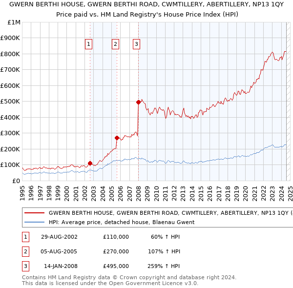 GWERN BERTHI HOUSE, GWERN BERTHI ROAD, CWMTILLERY, ABERTILLERY, NP13 1QY: Price paid vs HM Land Registry's House Price Index