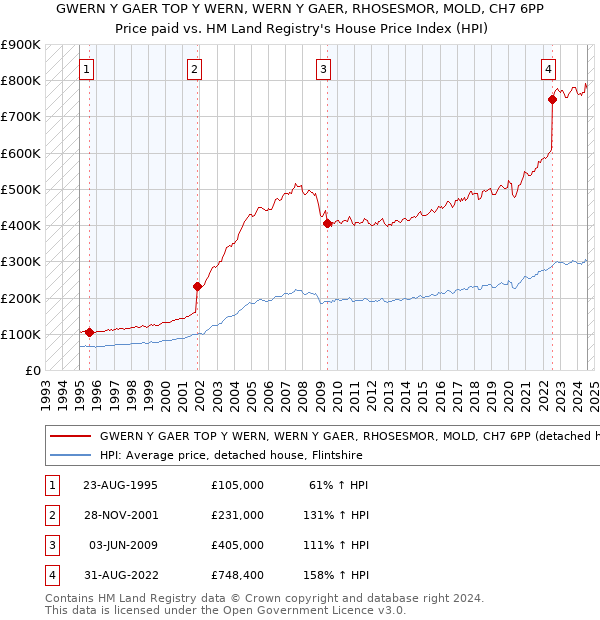 GWERN Y GAER TOP Y WERN, WERN Y GAER, RHOSESMOR, MOLD, CH7 6PP: Price paid vs HM Land Registry's House Price Index