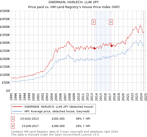 GWERNAN, HARLECH, LL46 2PY: Price paid vs HM Land Registry's House Price Index