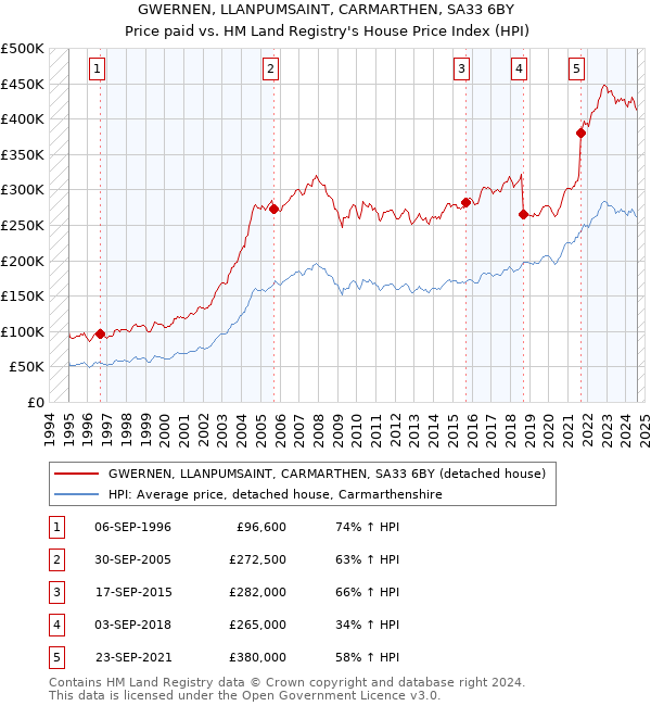 GWERNEN, LLANPUMSAINT, CARMARTHEN, SA33 6BY: Price paid vs HM Land Registry's House Price Index