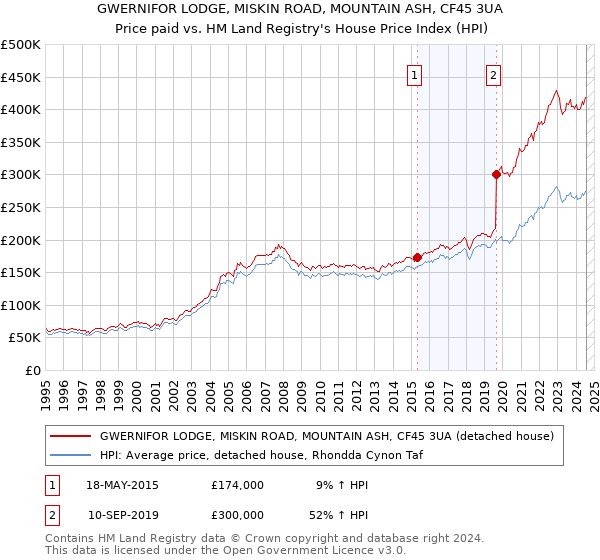 GWERNIFOR LODGE, MISKIN ROAD, MOUNTAIN ASH, CF45 3UA: Price paid vs HM Land Registry's House Price Index