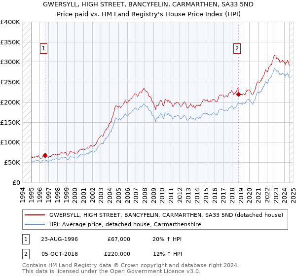 GWERSYLL, HIGH STREET, BANCYFELIN, CARMARTHEN, SA33 5ND: Price paid vs HM Land Registry's House Price Index