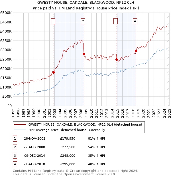 GWESTY HOUSE, OAKDALE, BLACKWOOD, NP12 0LH: Price paid vs HM Land Registry's House Price Index