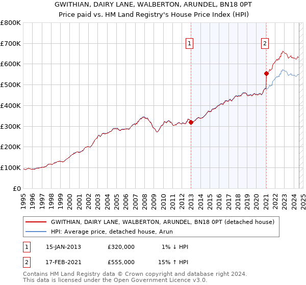 GWITHIAN, DAIRY LANE, WALBERTON, ARUNDEL, BN18 0PT: Price paid vs HM Land Registry's House Price Index