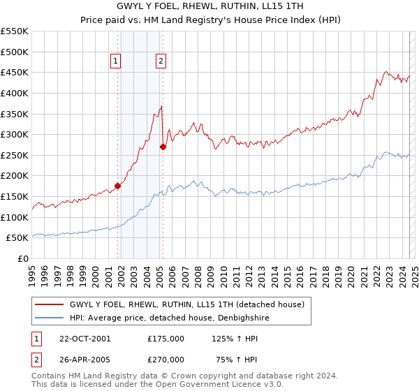 GWYL Y FOEL, RHEWL, RUTHIN, LL15 1TH: Price paid vs HM Land Registry's House Price Index