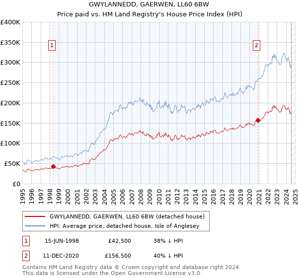 GWYLANNEDD, GAERWEN, LL60 6BW: Price paid vs HM Land Registry's House Price Index