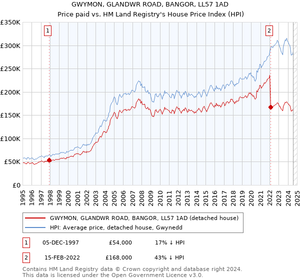 GWYMON, GLANDWR ROAD, BANGOR, LL57 1AD: Price paid vs HM Land Registry's House Price Index