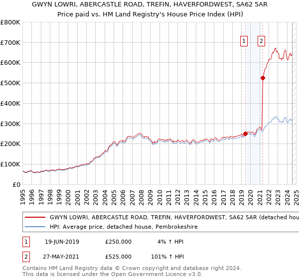 GWYN LOWRI, ABERCASTLE ROAD, TREFIN, HAVERFORDWEST, SA62 5AR: Price paid vs HM Land Registry's House Price Index