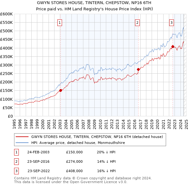 GWYN STORES HOUSE, TINTERN, CHEPSTOW, NP16 6TH: Price paid vs HM Land Registry's House Price Index