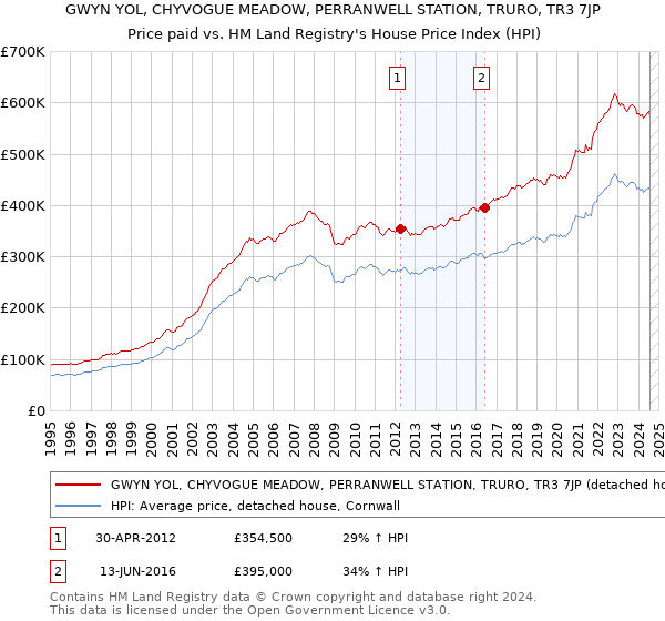 GWYN YOL, CHYVOGUE MEADOW, PERRANWELL STATION, TRURO, TR3 7JP: Price paid vs HM Land Registry's House Price Index