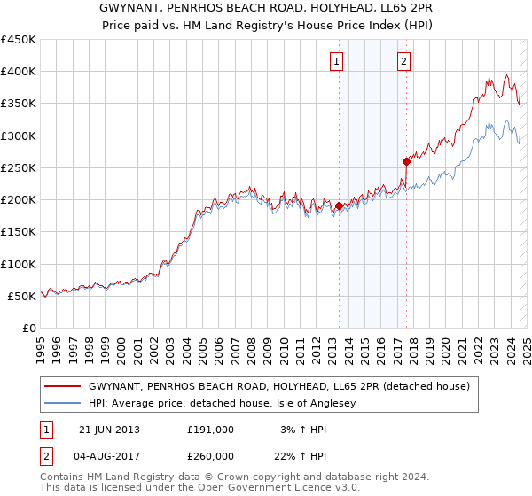 GWYNANT, PENRHOS BEACH ROAD, HOLYHEAD, LL65 2PR: Price paid vs HM Land Registry's House Price Index