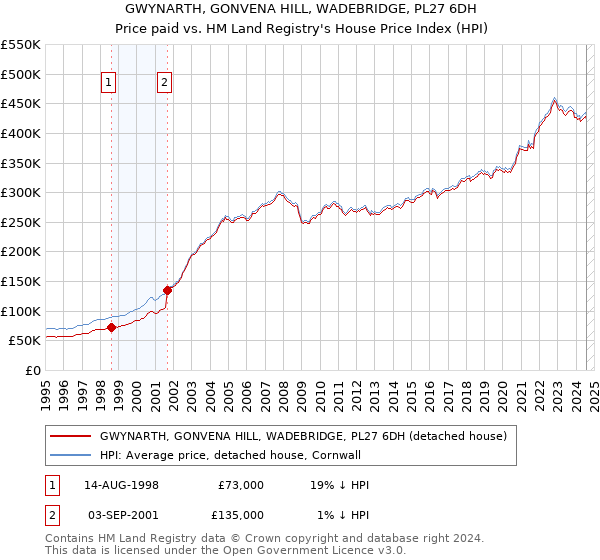 GWYNARTH, GONVENA HILL, WADEBRIDGE, PL27 6DH: Price paid vs HM Land Registry's House Price Index