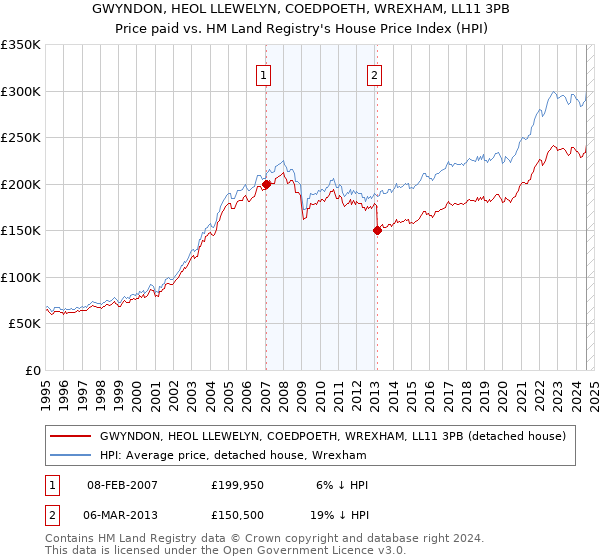 GWYNDON, HEOL LLEWELYN, COEDPOETH, WREXHAM, LL11 3PB: Price paid vs HM Land Registry's House Price Index