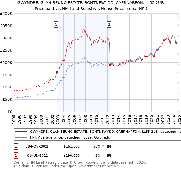 GWYNDRE, GLAN BEUNO ESTATE, BONTNEWYDD, CAERNARFON, LL55 2UB: Price paid vs HM Land Registry's House Price Index